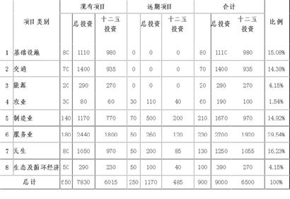 解讀青島十二五重點項目規劃 9000億引領升級