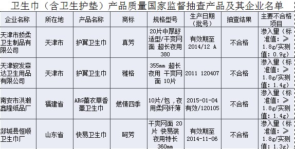 嬌柔恒順等衛生巾品牌吸水率滲入量不合格