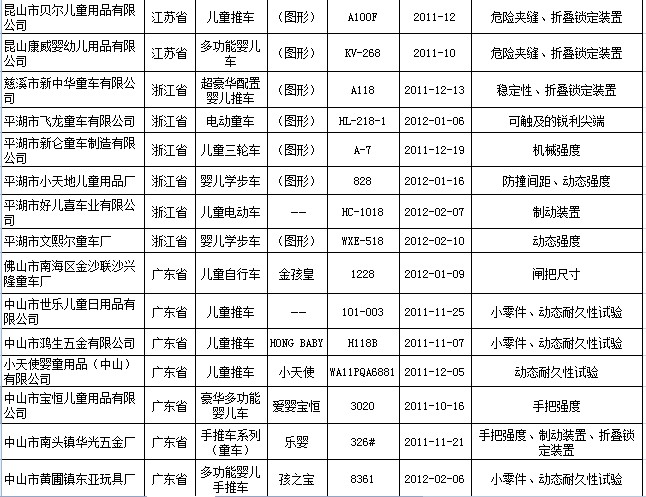 童車質量抽查23種產品不合格 孩之寶上黑榜
