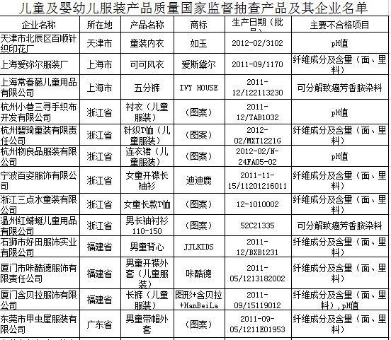 兒童嬰幼兒服飾抽檢 26種產品多項標準超標