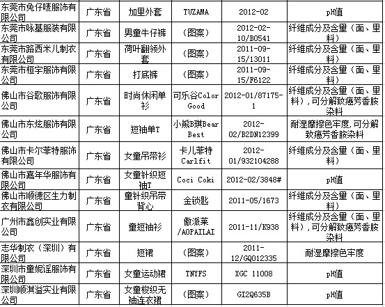 兒童嬰幼兒服飾抽檢 26種產品多項標準超標