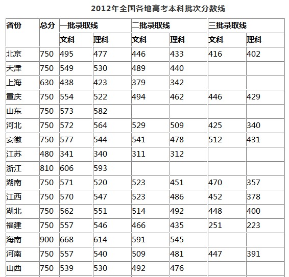 全國各地高考分數線一覽