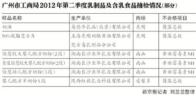 國內奶粉再曝質量問題