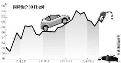 國內油價三連跌后將上調 油企喊虧催漲
