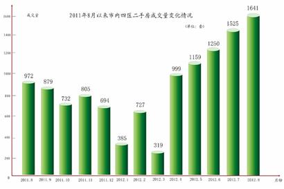 青島8月新房賣(mài)得歡
