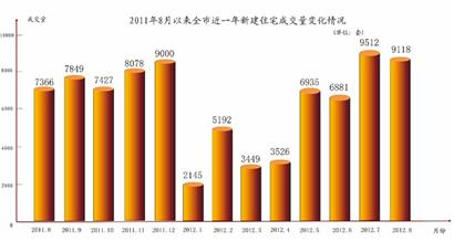 青島8月新房賣(mài)得歡