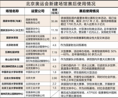 北京奧運場館閑置照片陷爭議 調查還原真相