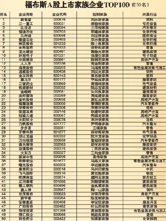 內地豪門排座次青島富翁不上數 濰坊家族企業給力