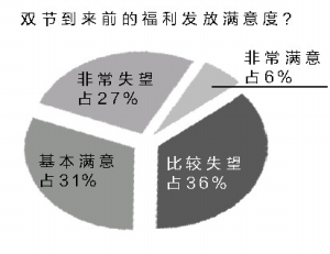 雙節福利多數員工稱失望 最愛發現金