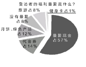 雙節福利多數員工稱失望 最愛發現金