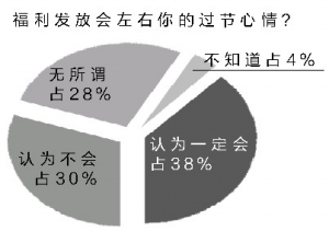 雙節福利多數員工稱失望 最愛發現金