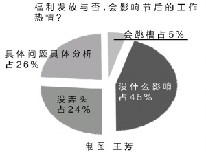 雙節福利多數員工稱失望 最愛發現金