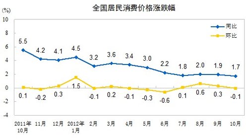 10月份CPI同比上漲1.7% 創33個月新低
