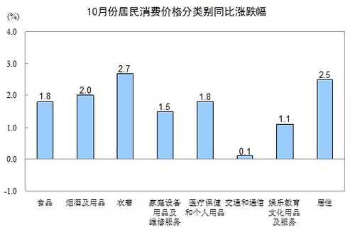 10月份CPI同比上漲1.7% 創33個月新低