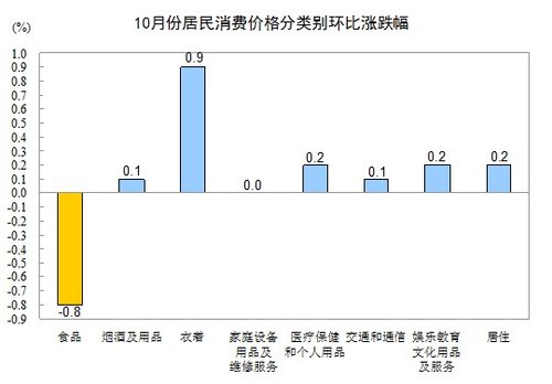 10月份CPI同比上漲1.7% 創33個月新低