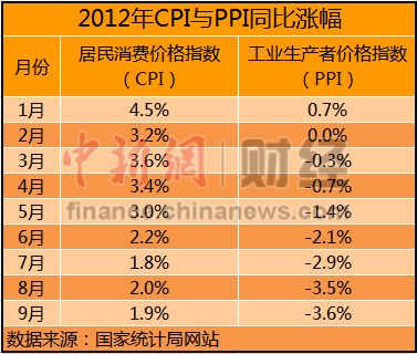 10月經濟數據今公布 CPI或現年內“雙底”