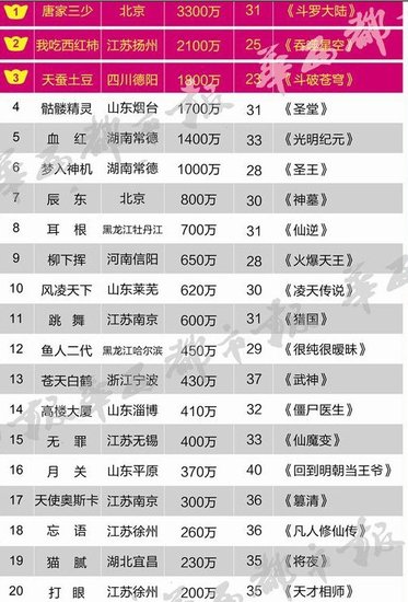 中國網絡作家首富唐家三少5年吸金3300萬
