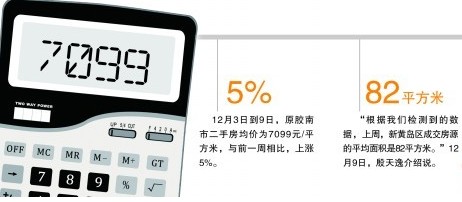 原膠南樓市量飆升價堅(jiān)挺 房主一天內(nèi)提價兩次