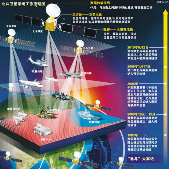 資料圖：北斗衛星導航系統工作原理圖。