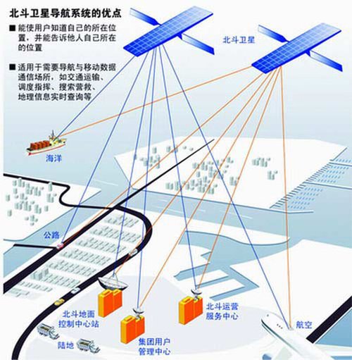 資料圖：北斗導航系統優勢。