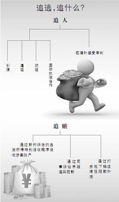 駐外使領館協(xié)助追逃成重要工作