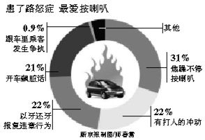 中國私車擁有量將破億，年輕人易得路怒癥