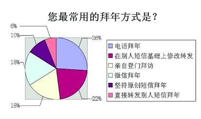 今年春節，你“微”了嗎？