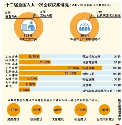 據新華社電 記者從十二屆全國人大一次會議秘書處獲悉，國務院機構改革和職能轉變方案擬作一處修改，將“國家新聞出版廣播電影電視總局”改為“國家新聞出版廣電總局”。