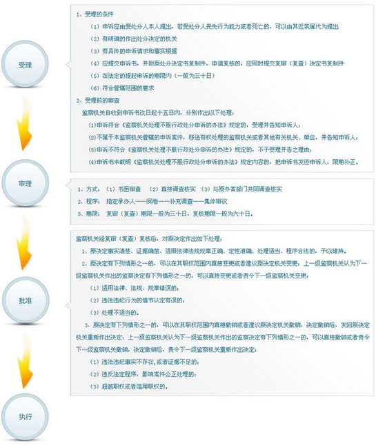 中紀委監察部公布內設機構和查辦案件等工作程序圖示