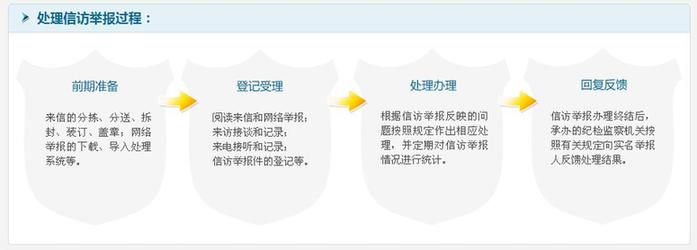 《紀檢檢察機關受理信訪舉報范圍、處理過程和基本方法》 點擊查看原圖