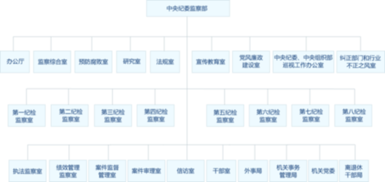 中紀委監察部公布內設機構和查辦案件等工作程序圖示
