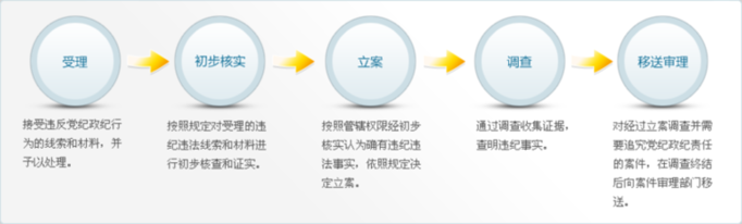 《紀檢監察機關查辦案件工作程序》 點擊查看原圖